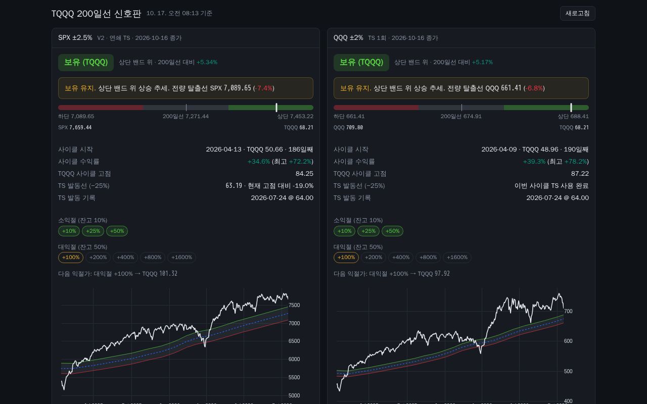 Preview of Tqqq
