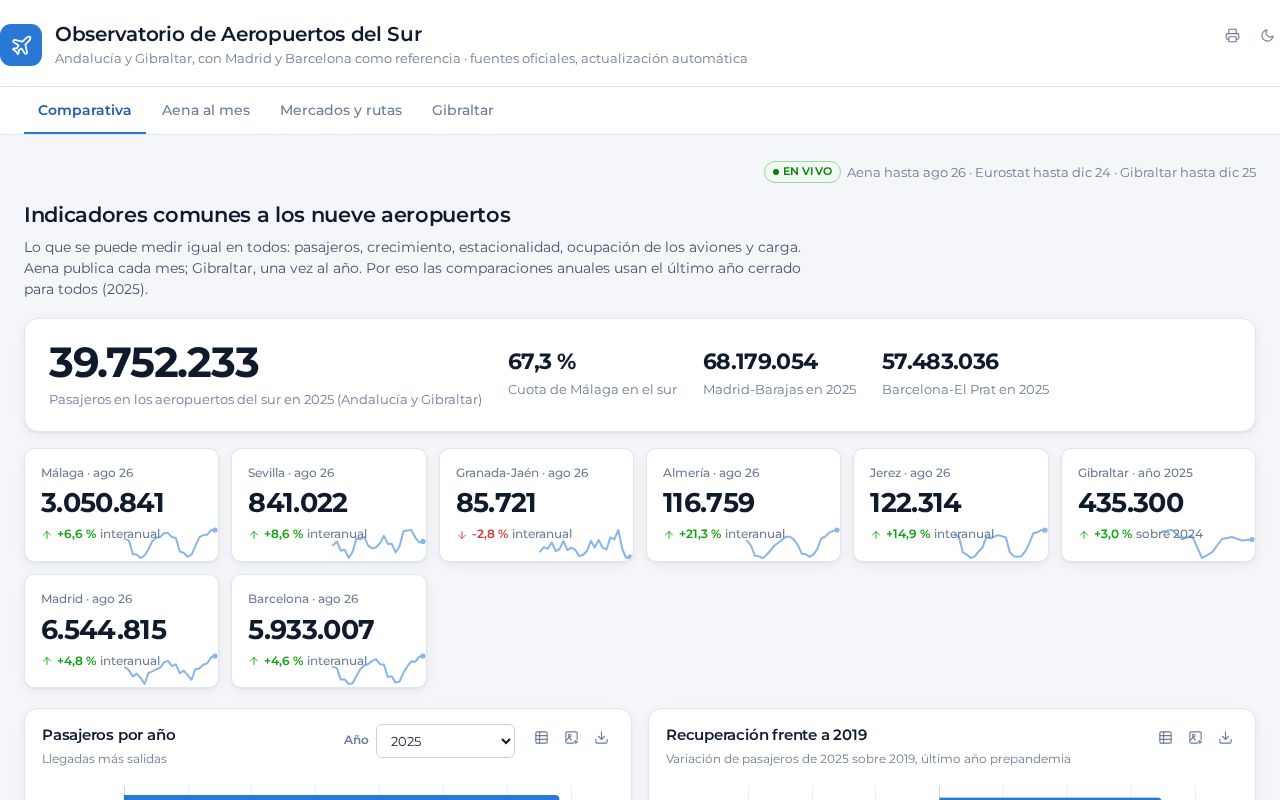 Preview of Observatorio Aeropuertos Sur