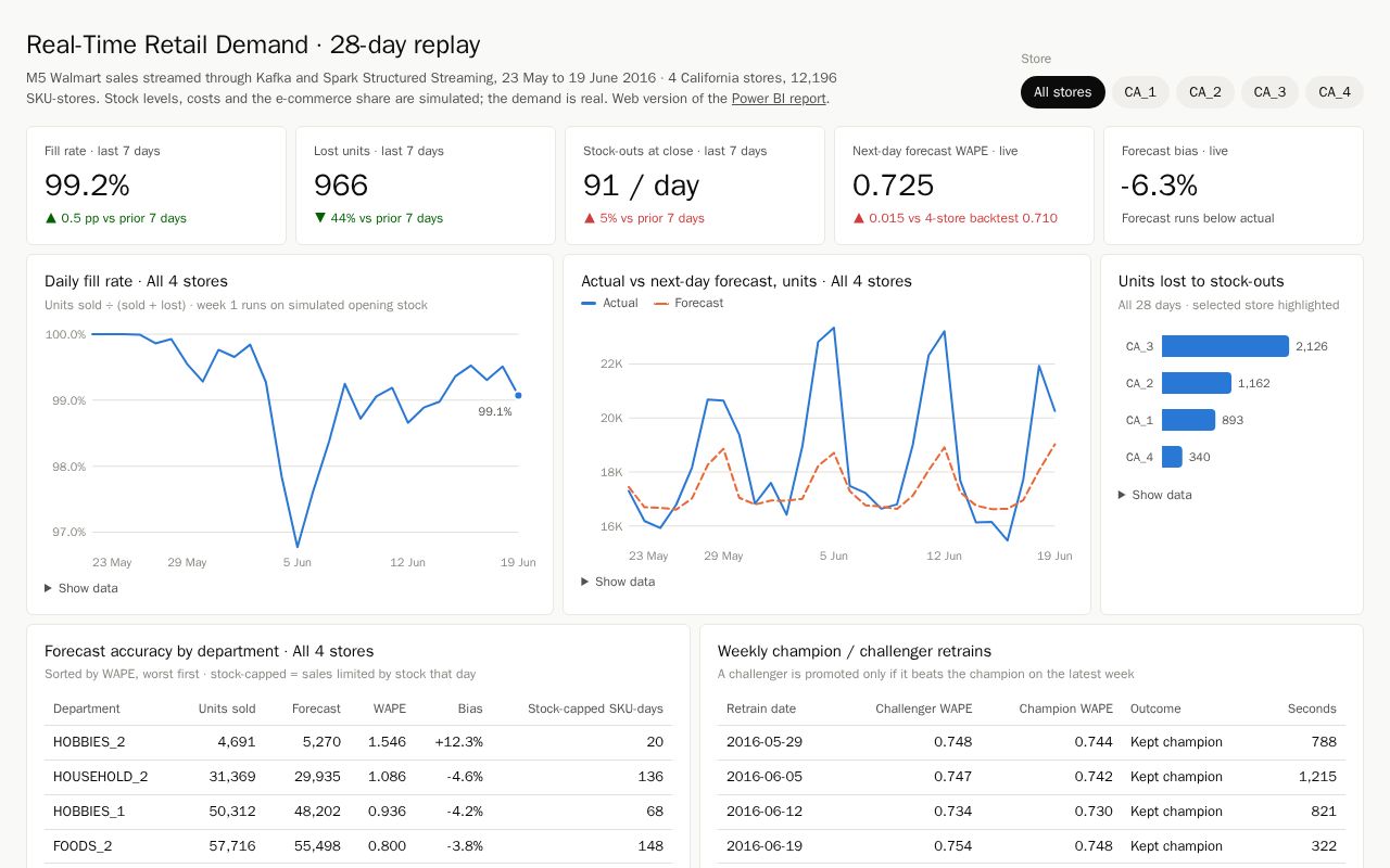 Preview of Retail Demand Rt