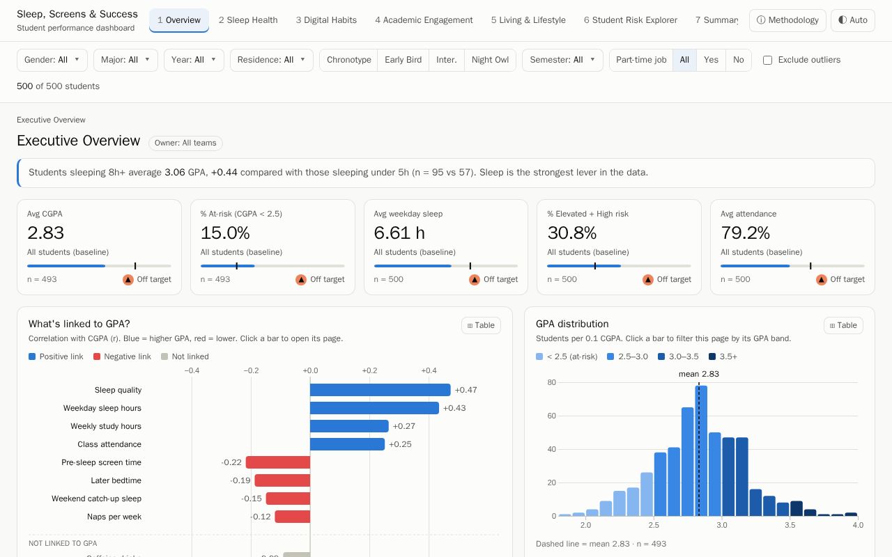 Preview of Student Sleep Dashboard