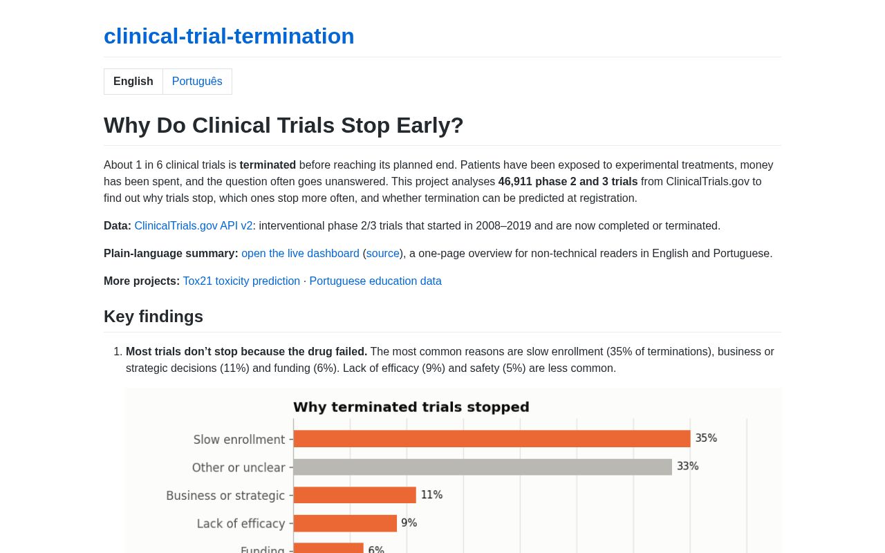 Preview of Clinical Trial Termination