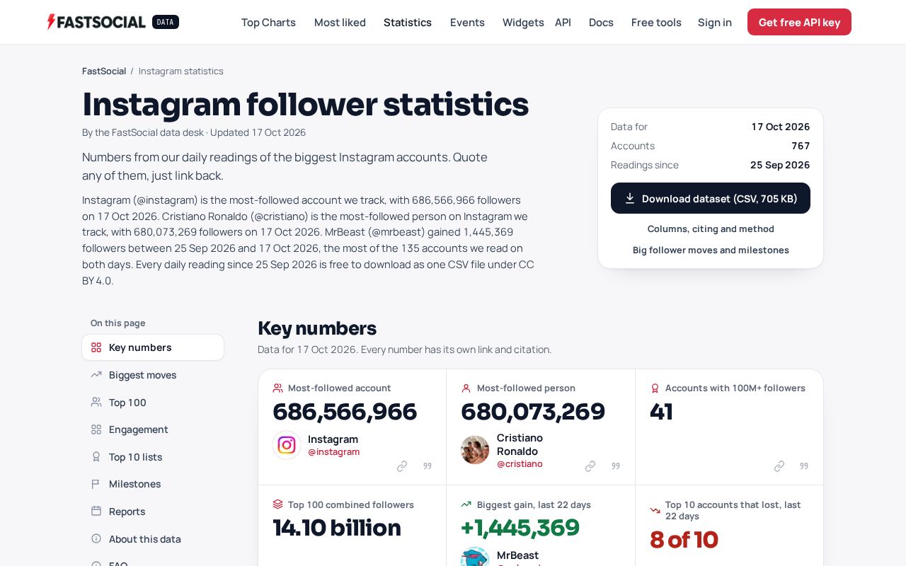 Preview of Instagram Top Accounts