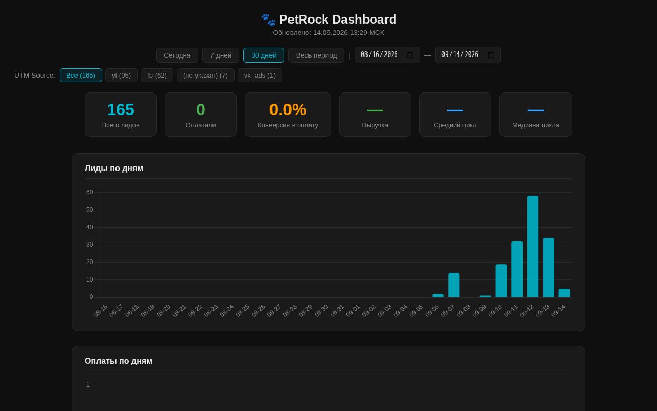 Preview of PetRock Funnel Dashboard