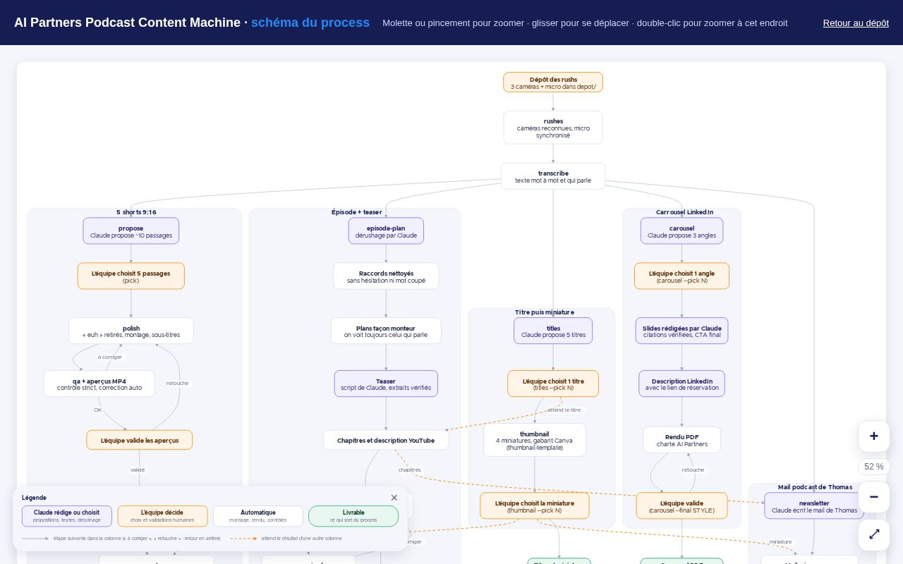 Preview of Ai Partners Podcast Content Machine