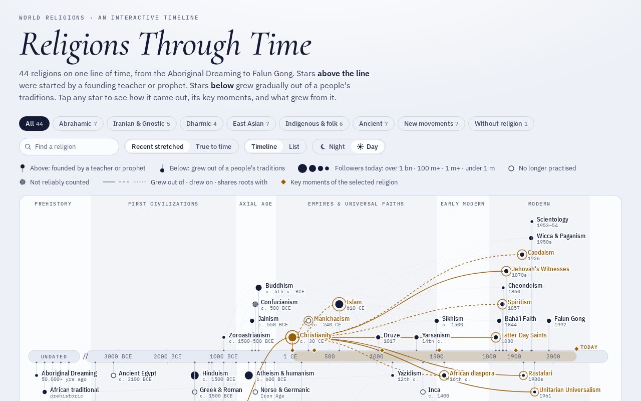 Preview of Religion History Timeline