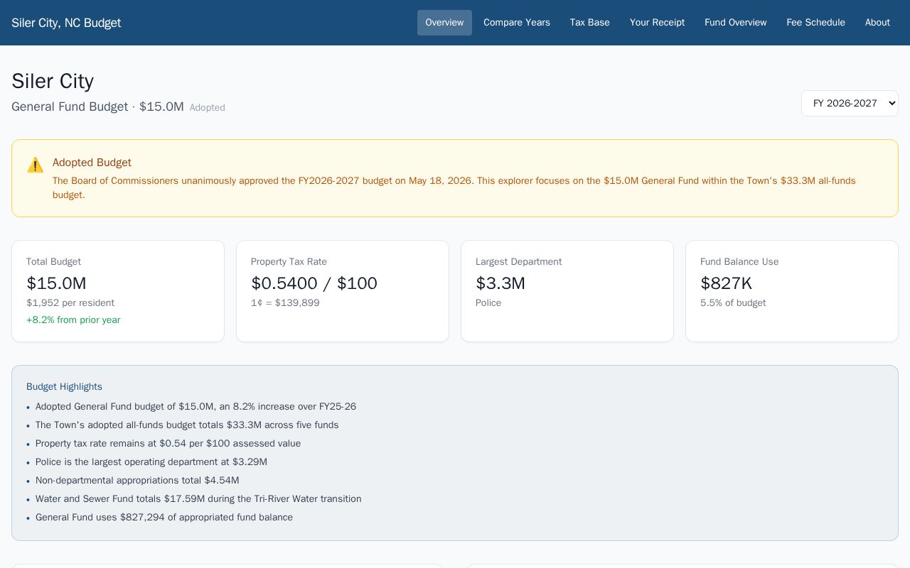 Preview of Interactive budget explorer for Siler City, North Carolina