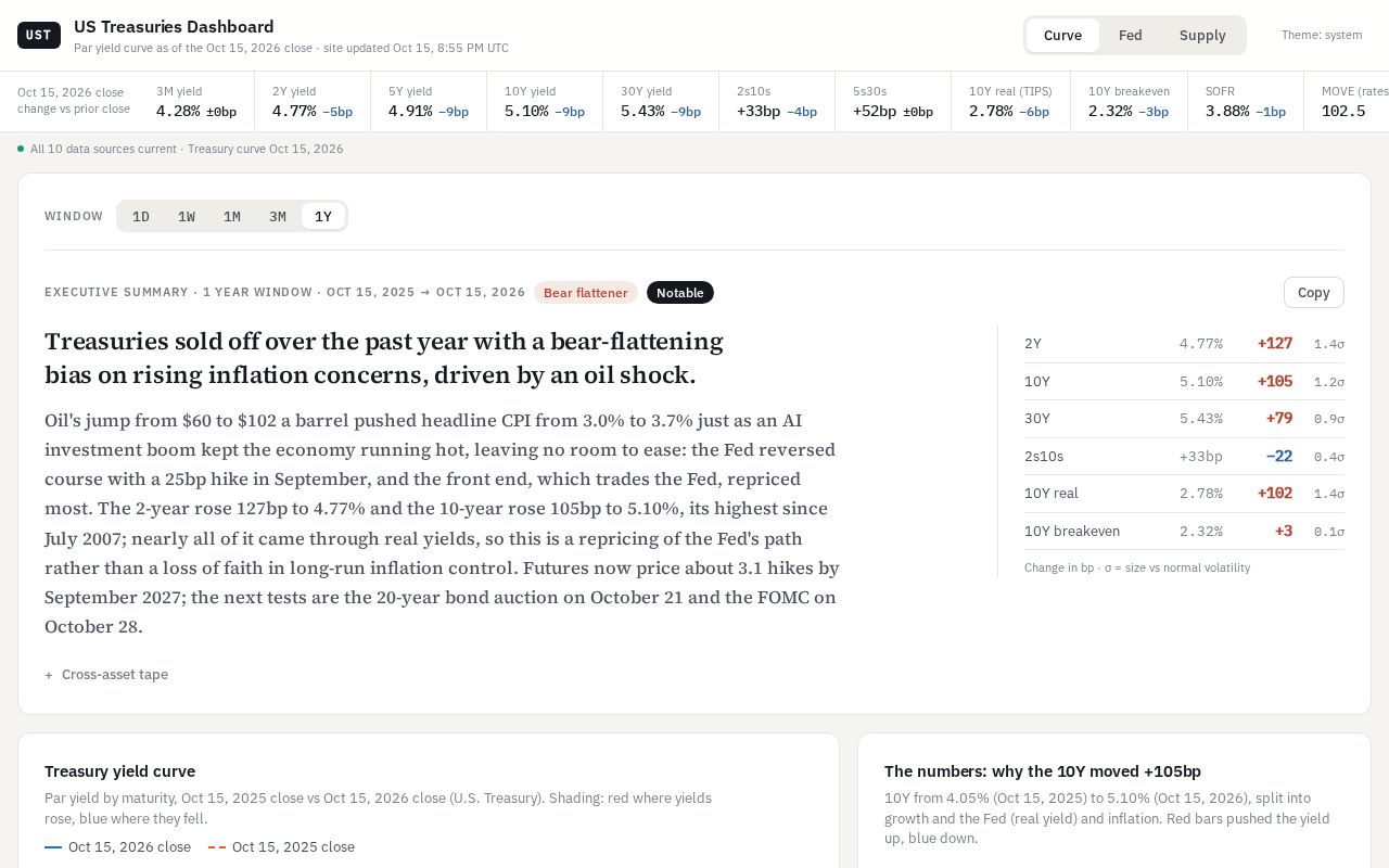 Preview of Us Treasuries Dashboard