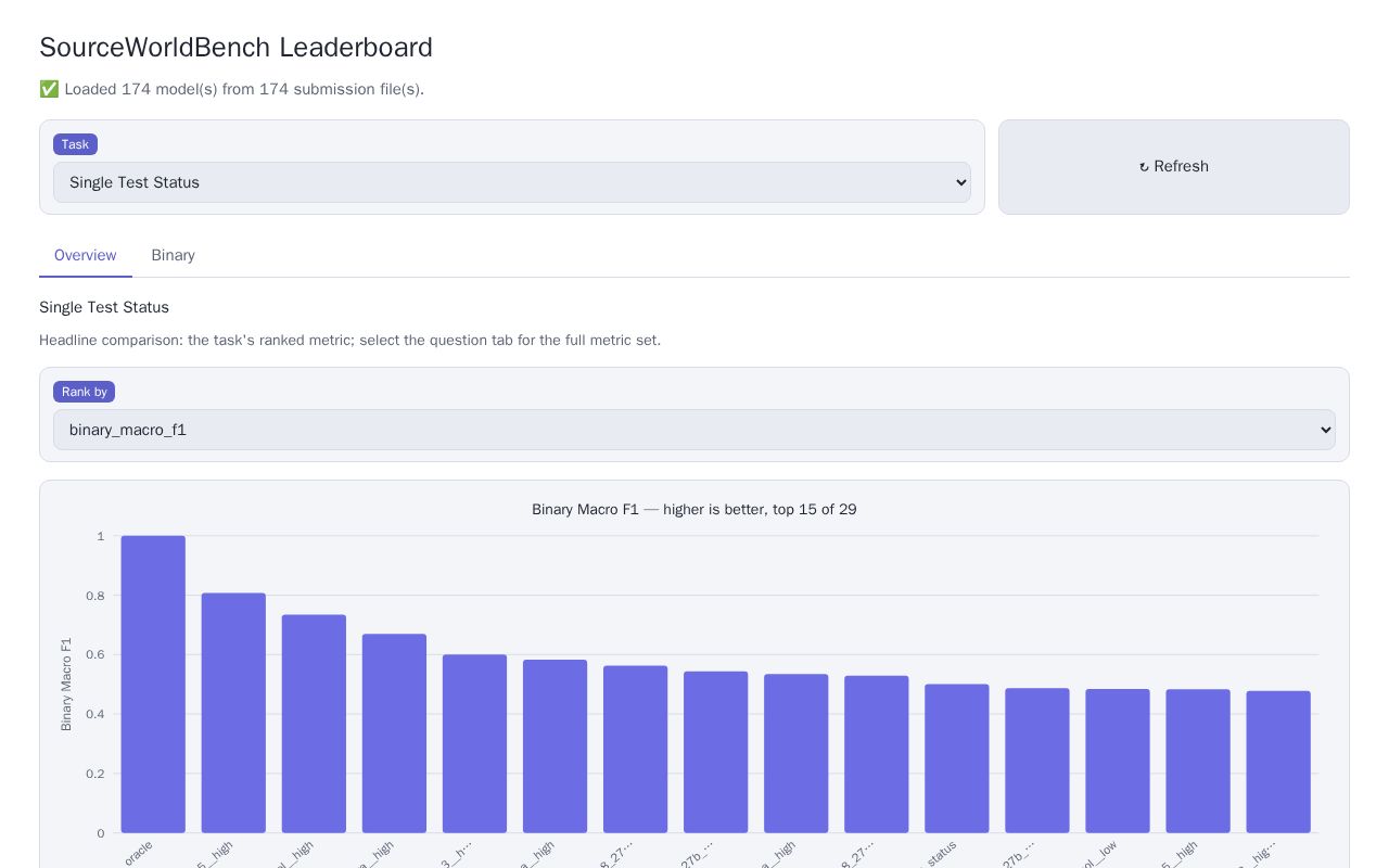 Preview of SourceWorldBench Leaderboard