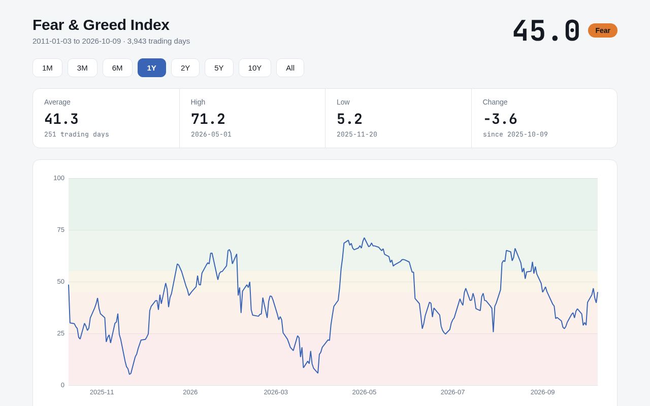 Preview of Fear & Greed Index
