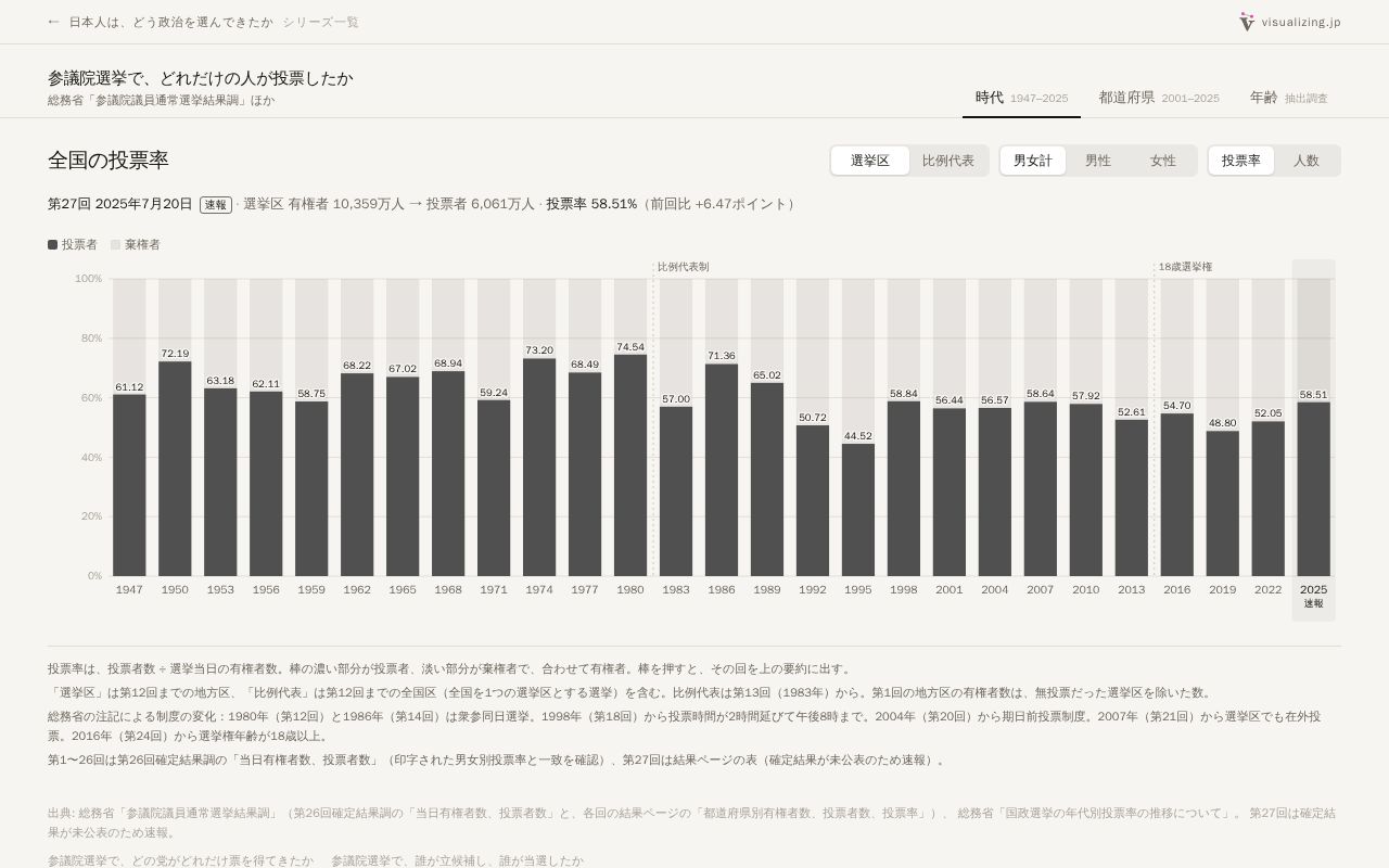 Preview of Sangiin Turnout
