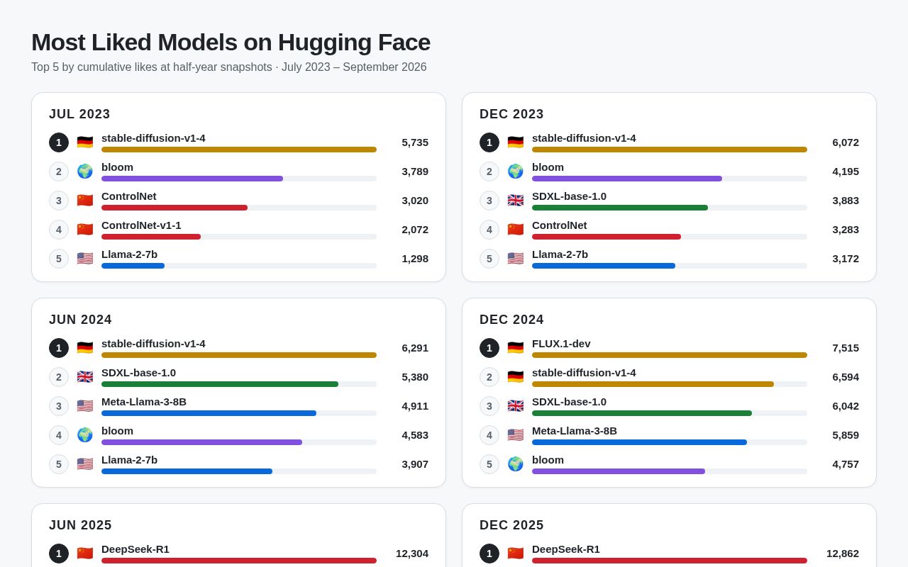 Preview of Most Liked Models on Hugging Face