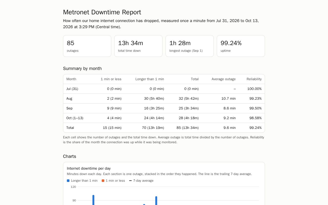 Preview of MetronetDowntime