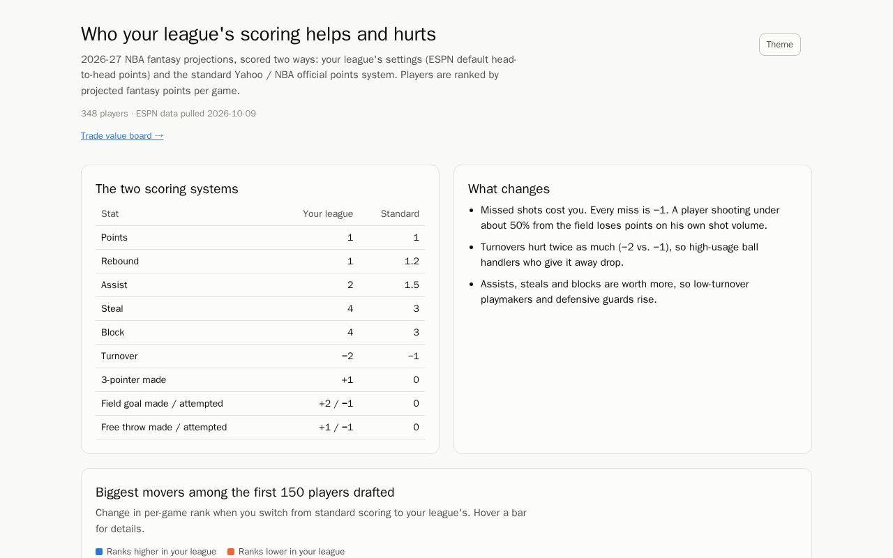 Preview of Fantasy Hoops Scoring