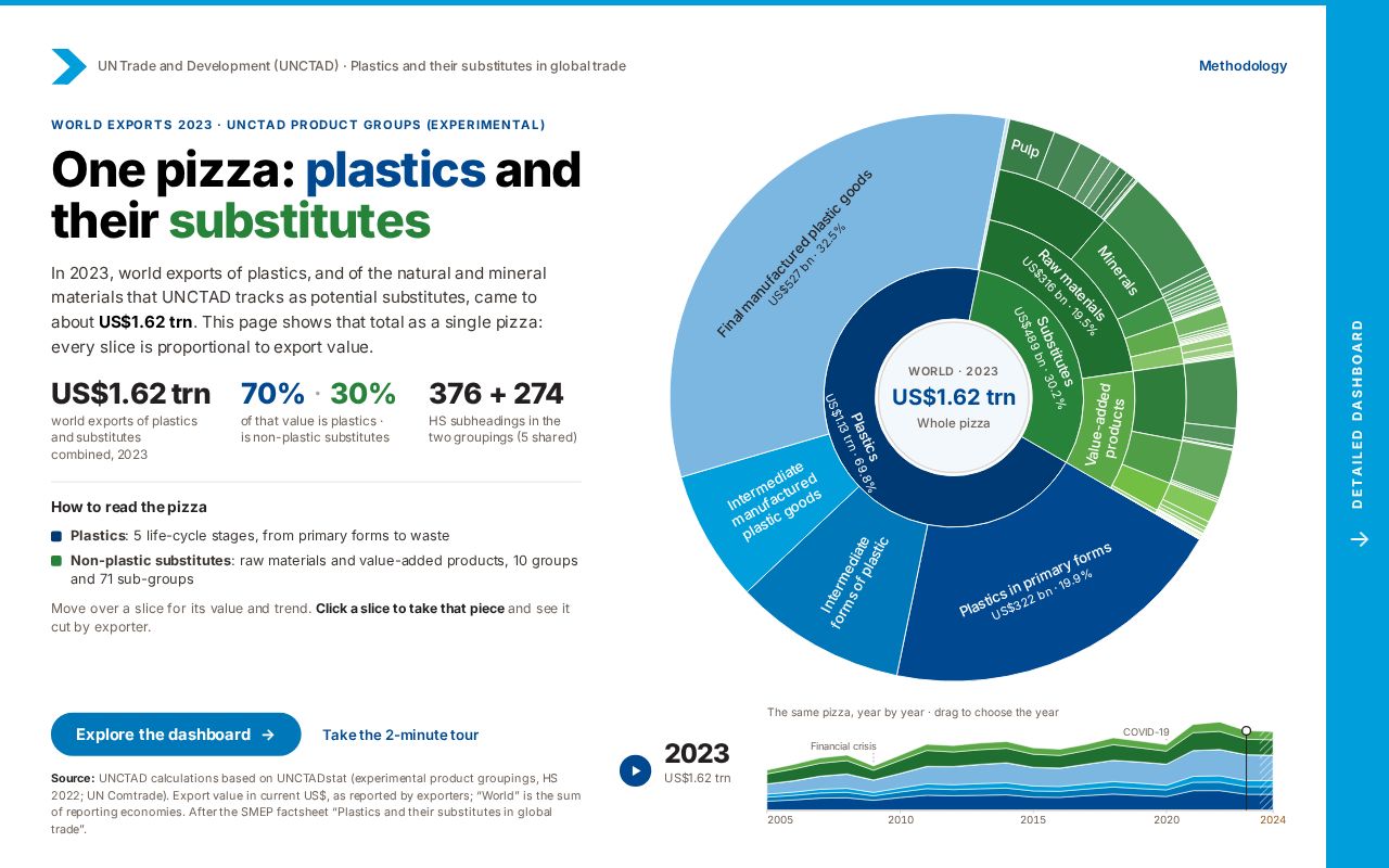 Preview of Plastics Substitutes Trade Explorer