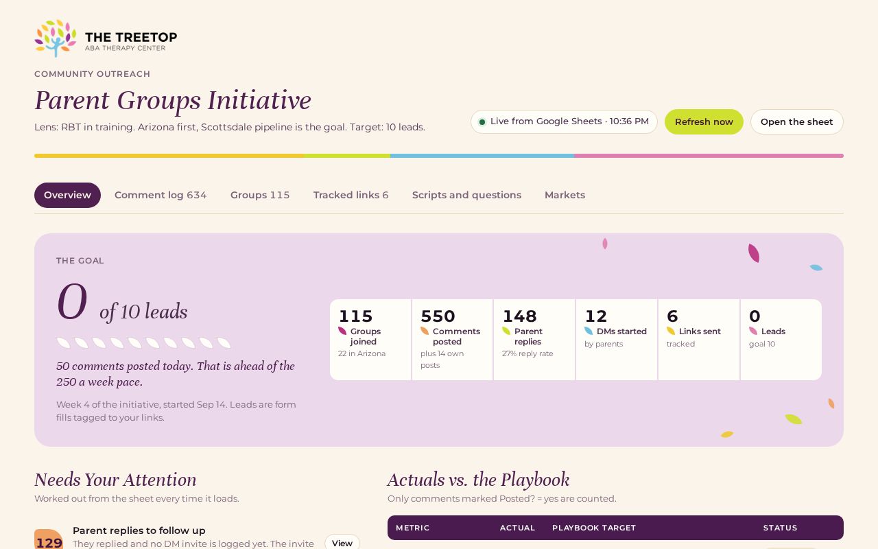 Preview of Parent Groups Dashboard