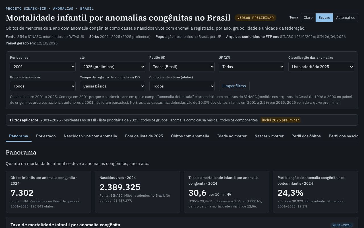 Preview of Painel Anomalias Br