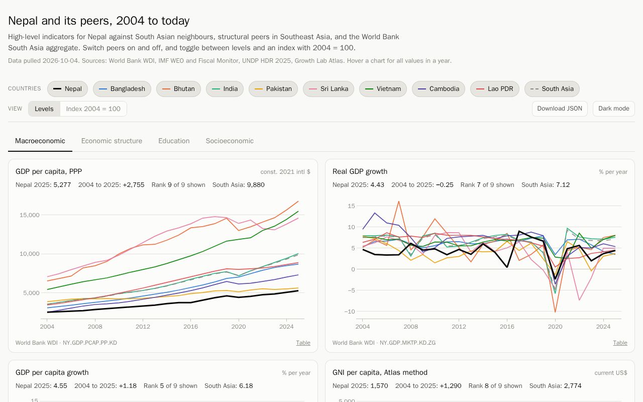 Preview of Nepal Peer Dashboard