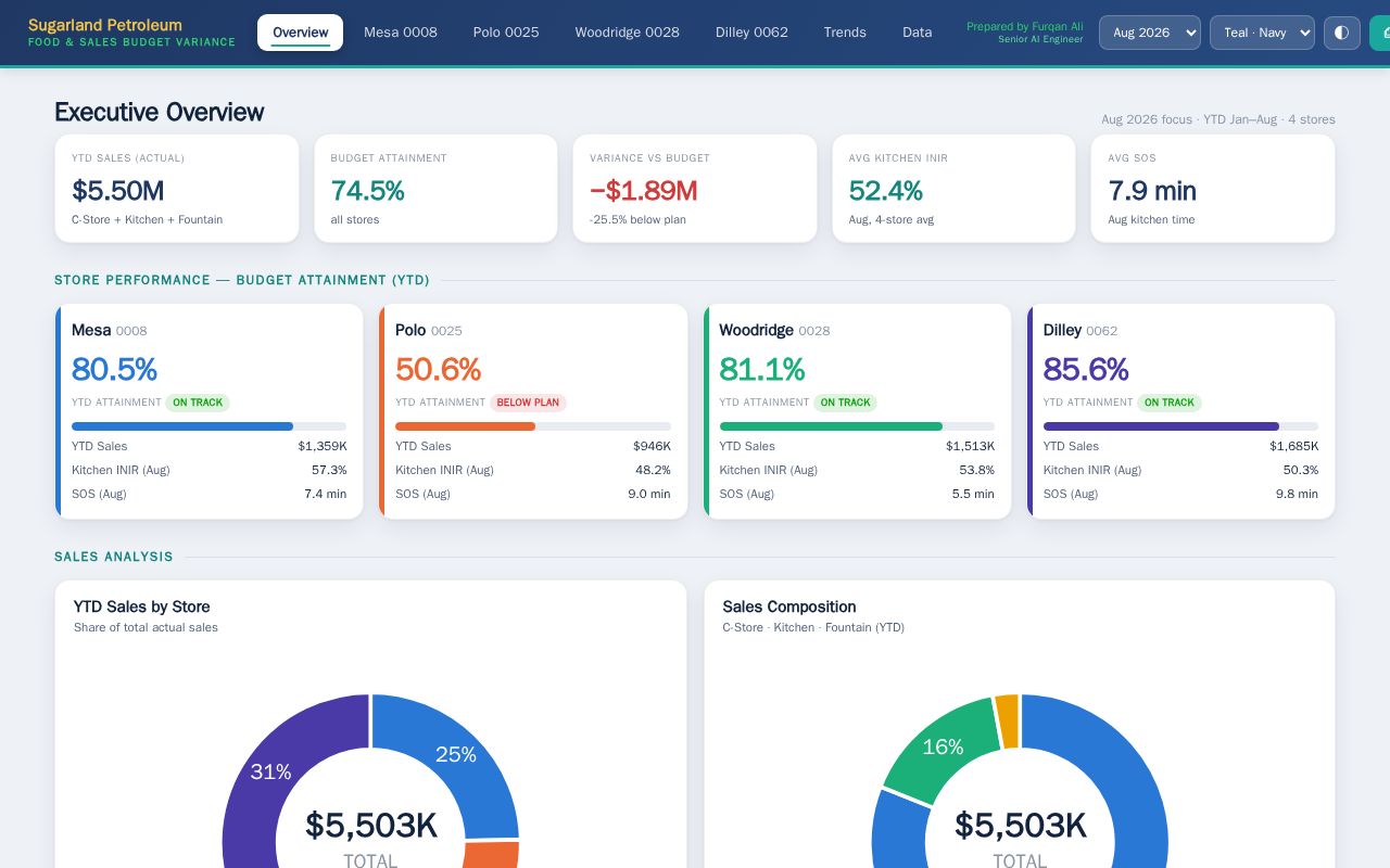 Preview of Food Sales Budget Variance Dashboard