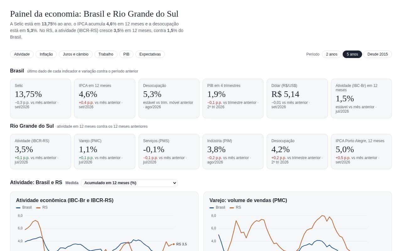 Preview of Painel da Economia Brasil e RS