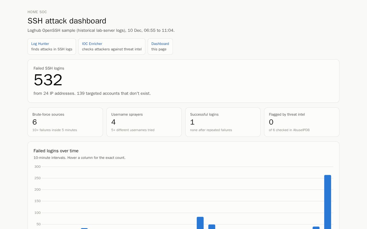 Preview of Home Soc Dashboard
