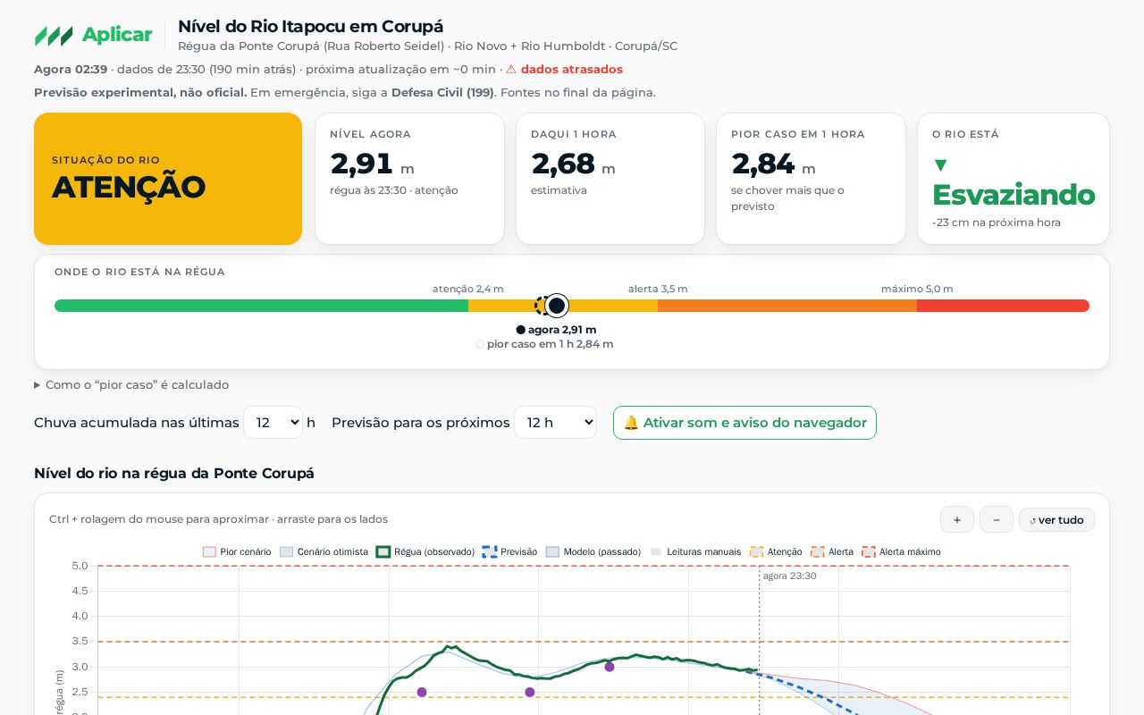 Preview of Nível do Rio Itapocu em Corupá