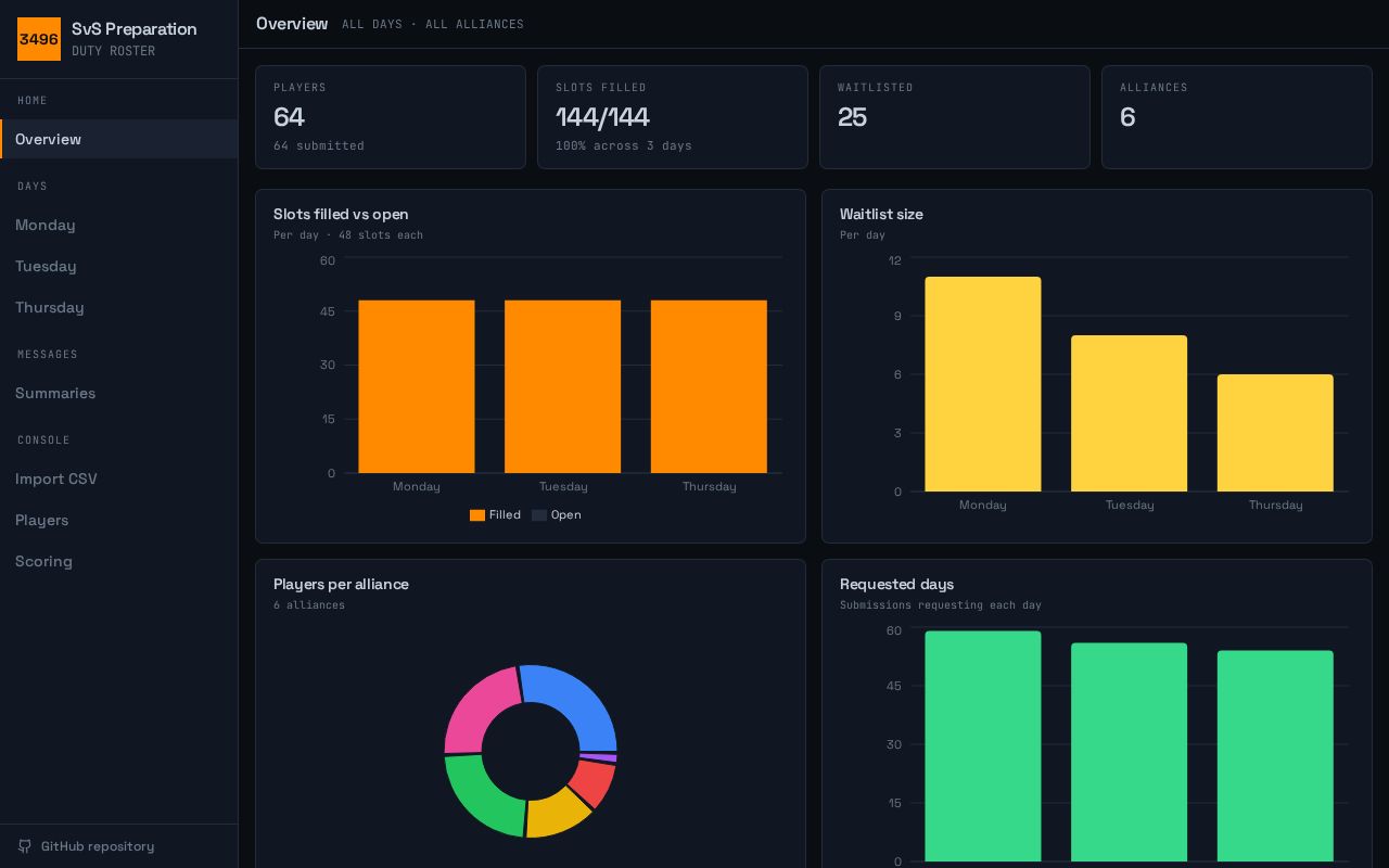 Preview of WOS SvS Manager