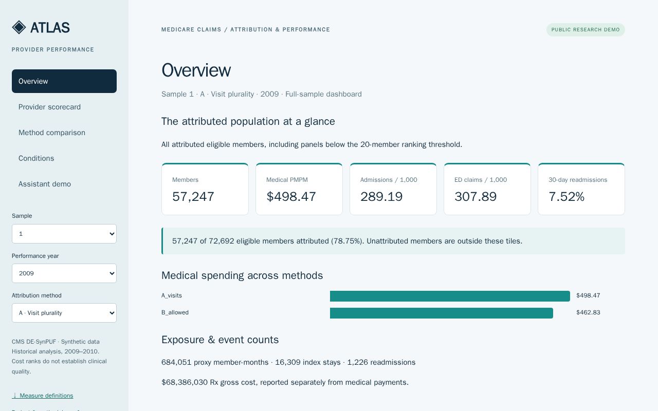 Preview of Medicare Provider Performance