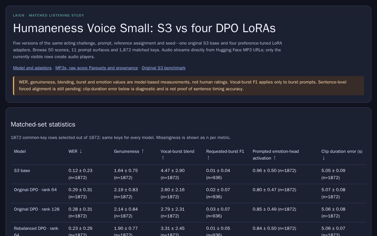Preview of Humaneness Voice Small DPO LoRA Acting Comparison