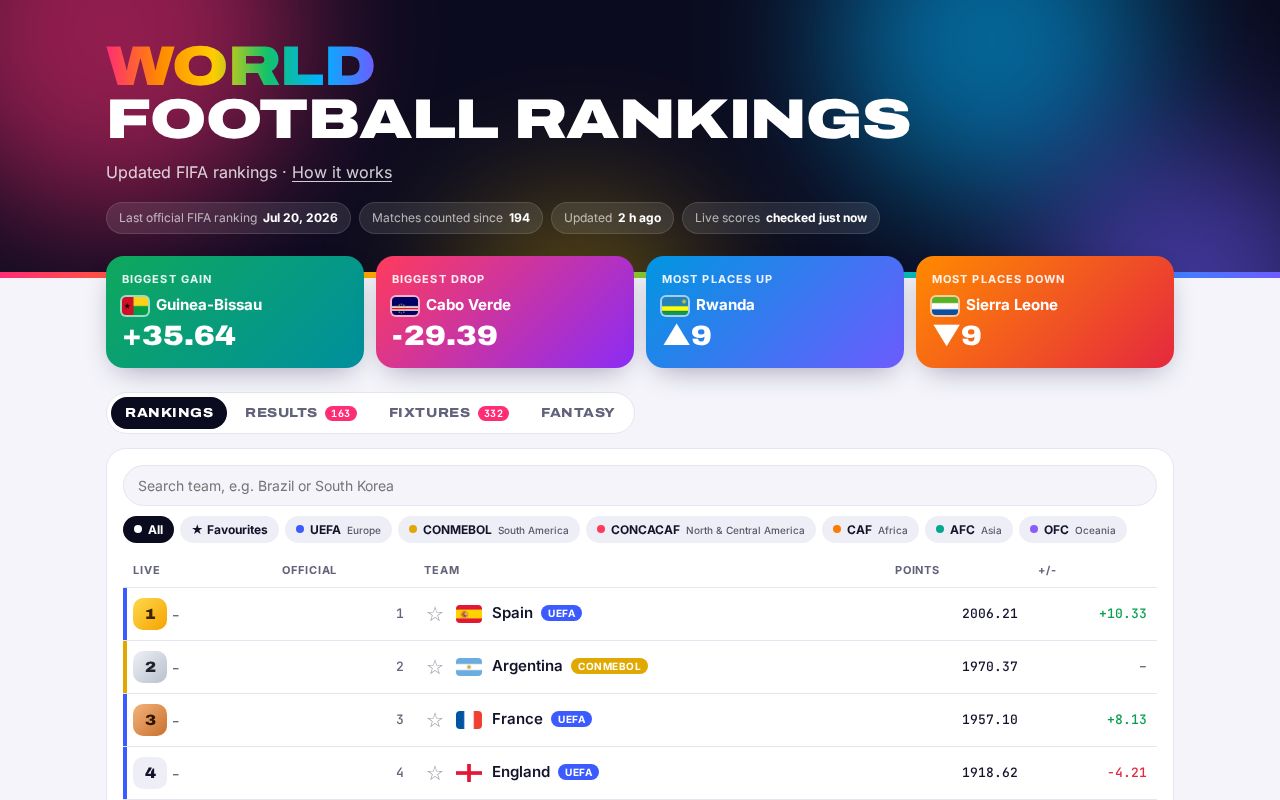 Preview of World Football Rankings