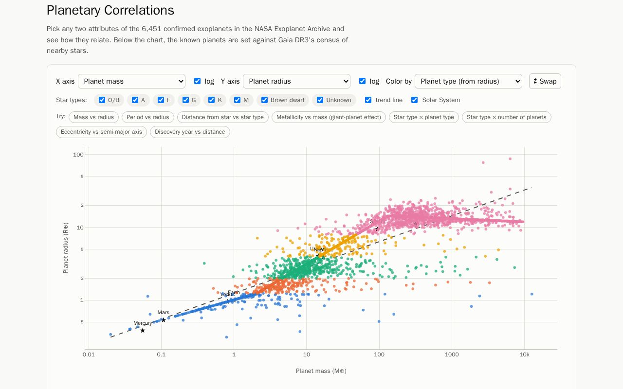 Preview of Planetary Correlations