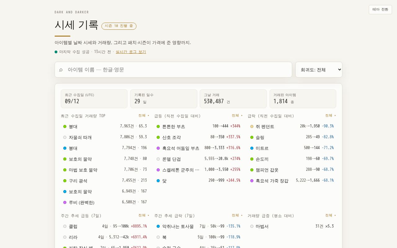Preview of Dnd Price History