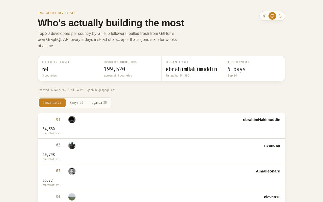 Preview of East Africa Dev Leaderboard