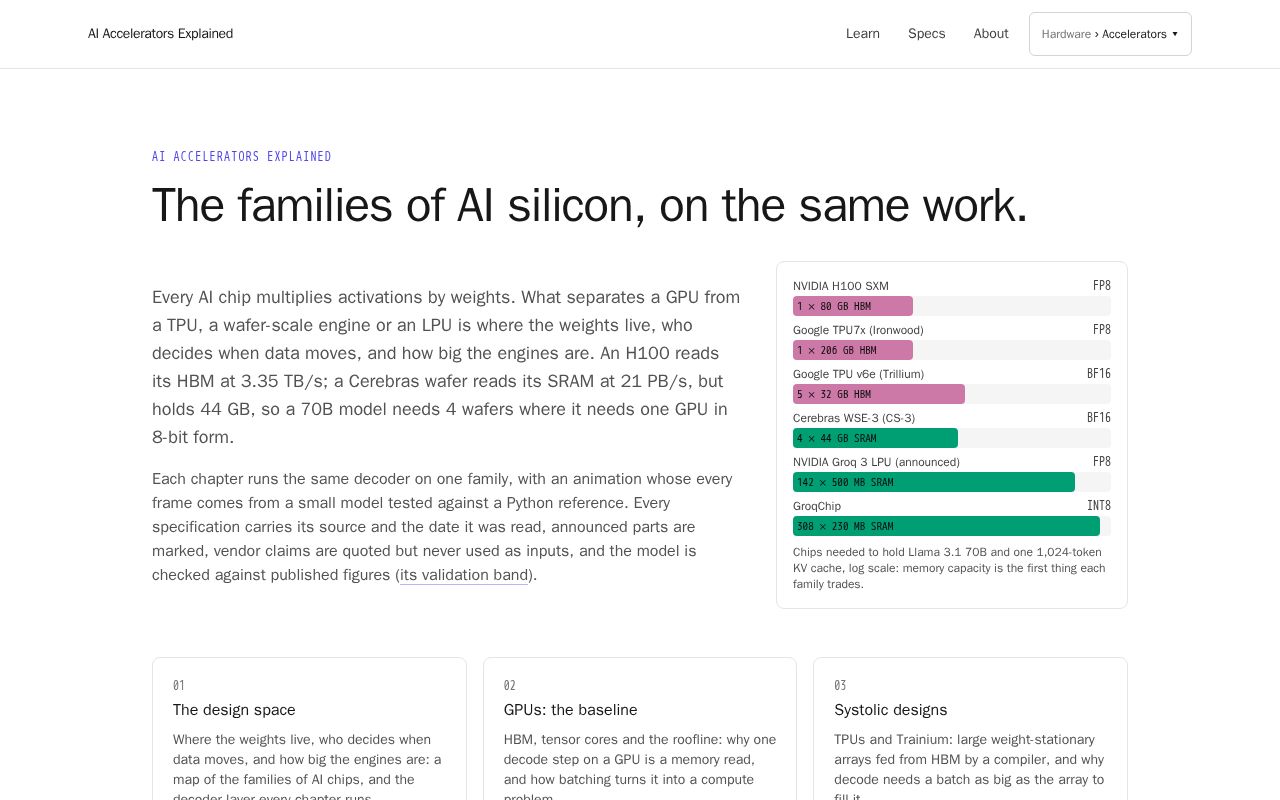 Preview of Ai Accelerators Explained