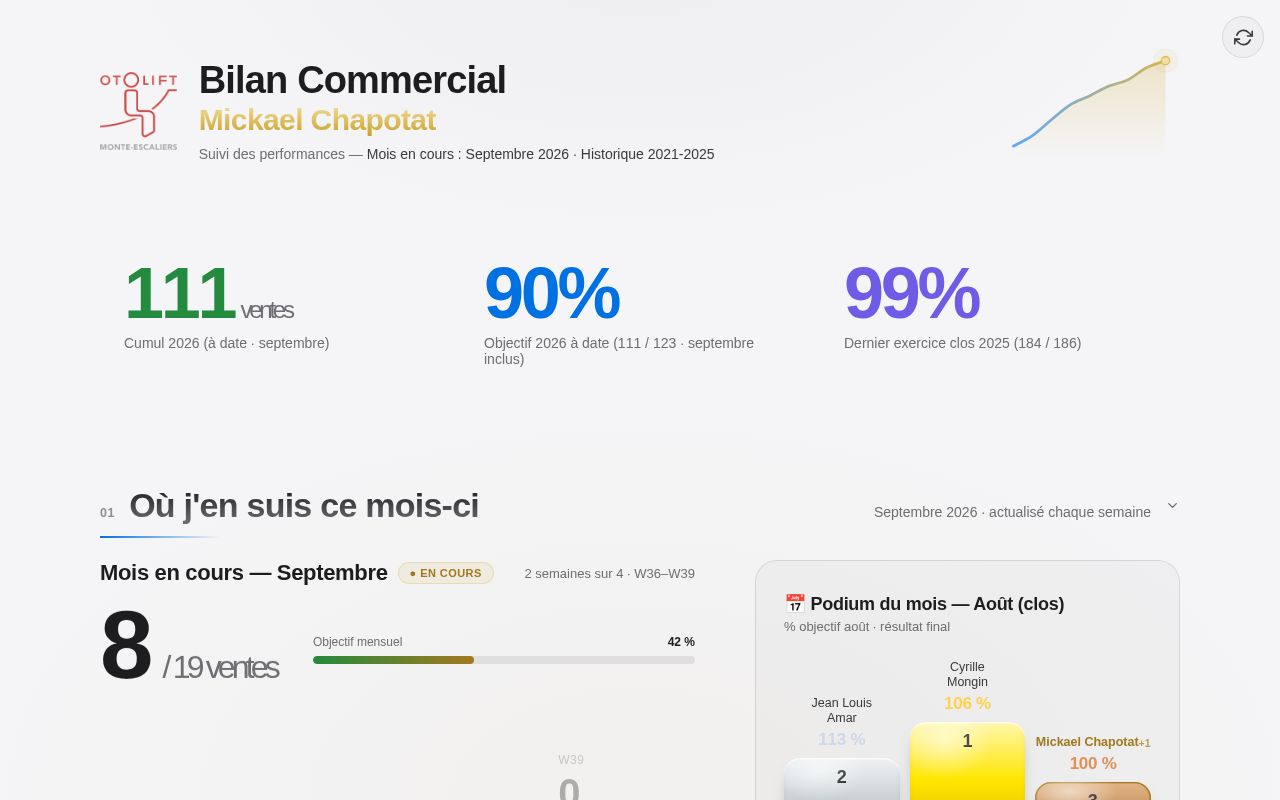 Preview of Dashboard