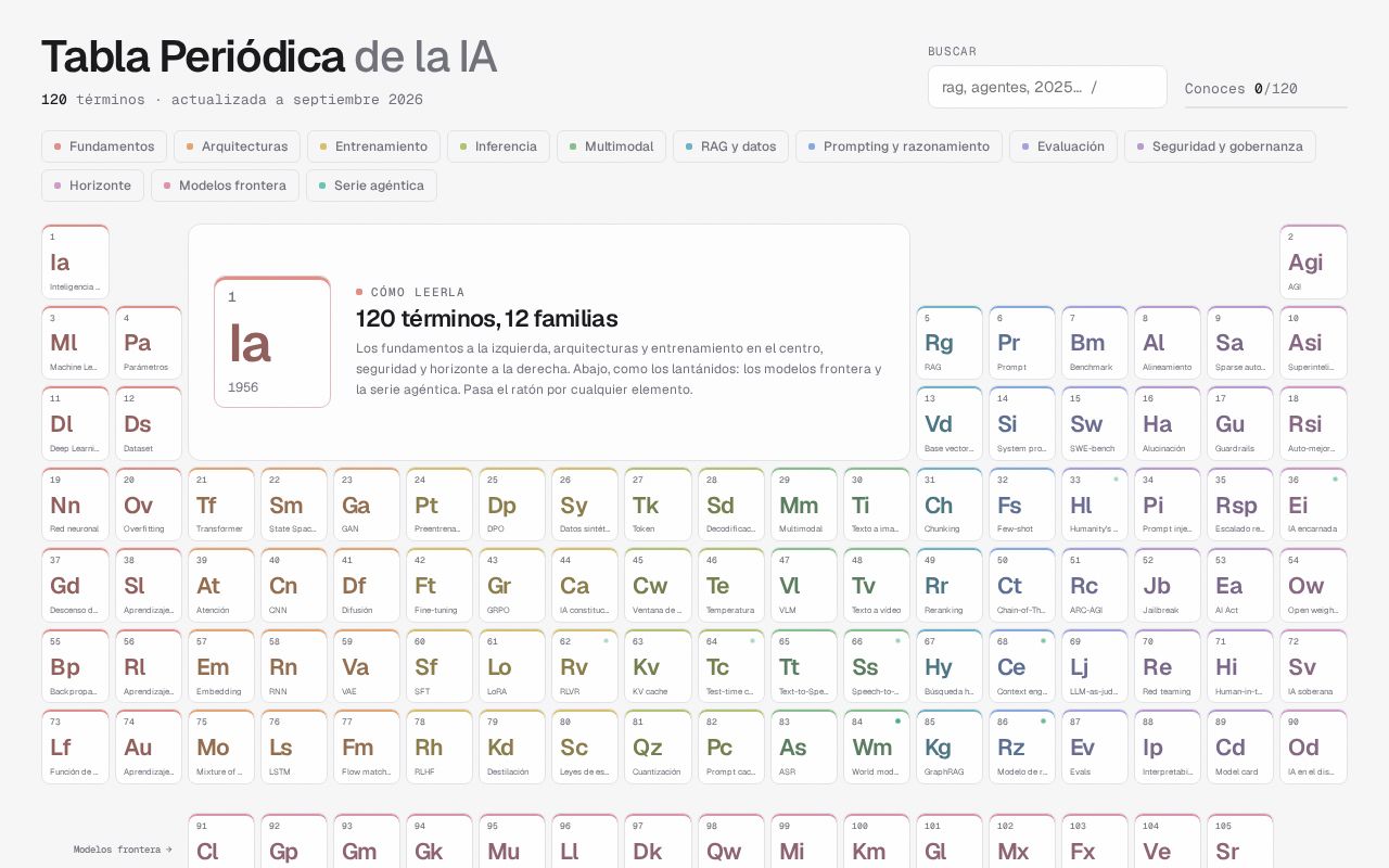Preview of Tabla Periódica de la IA