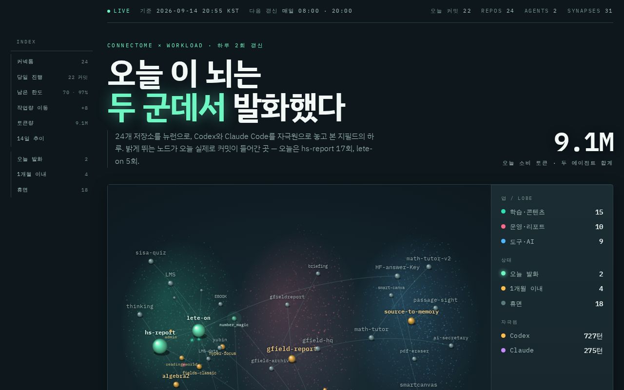 Preview of 지필드 뉴럴 아틀라스 — 저장소·AI 작업량 대시보드
