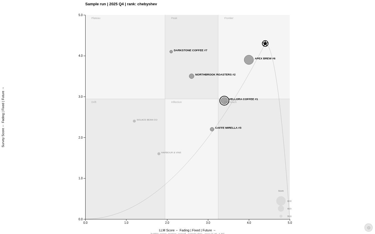 Preview of Ddchart