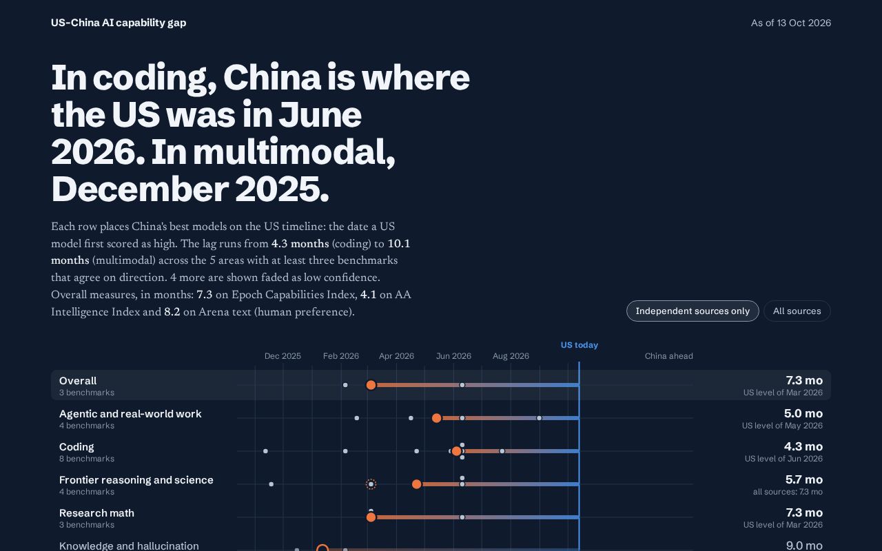 Preview of US–China AI capability gap