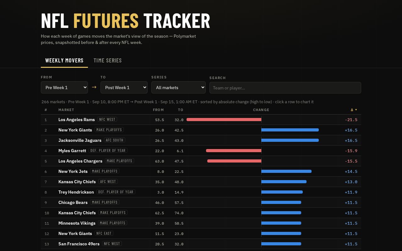 Preview of Nfl Futures Tracker