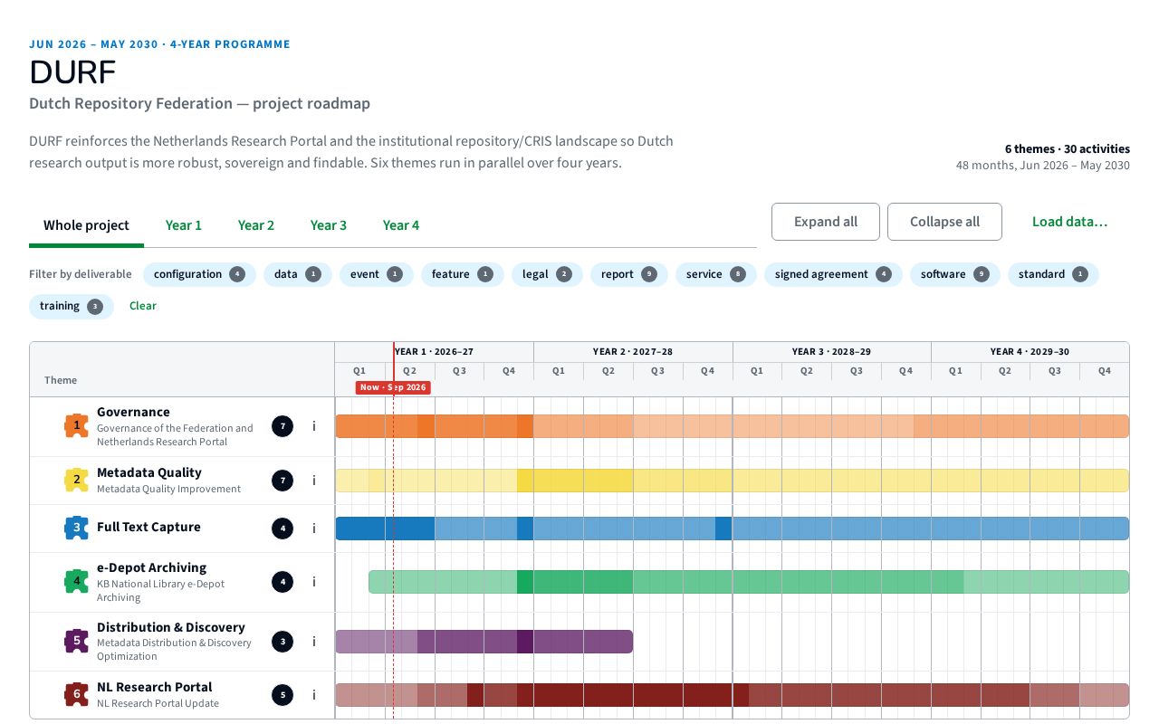 Preview of a gantt chart for the DURF project - progressive information disclosure