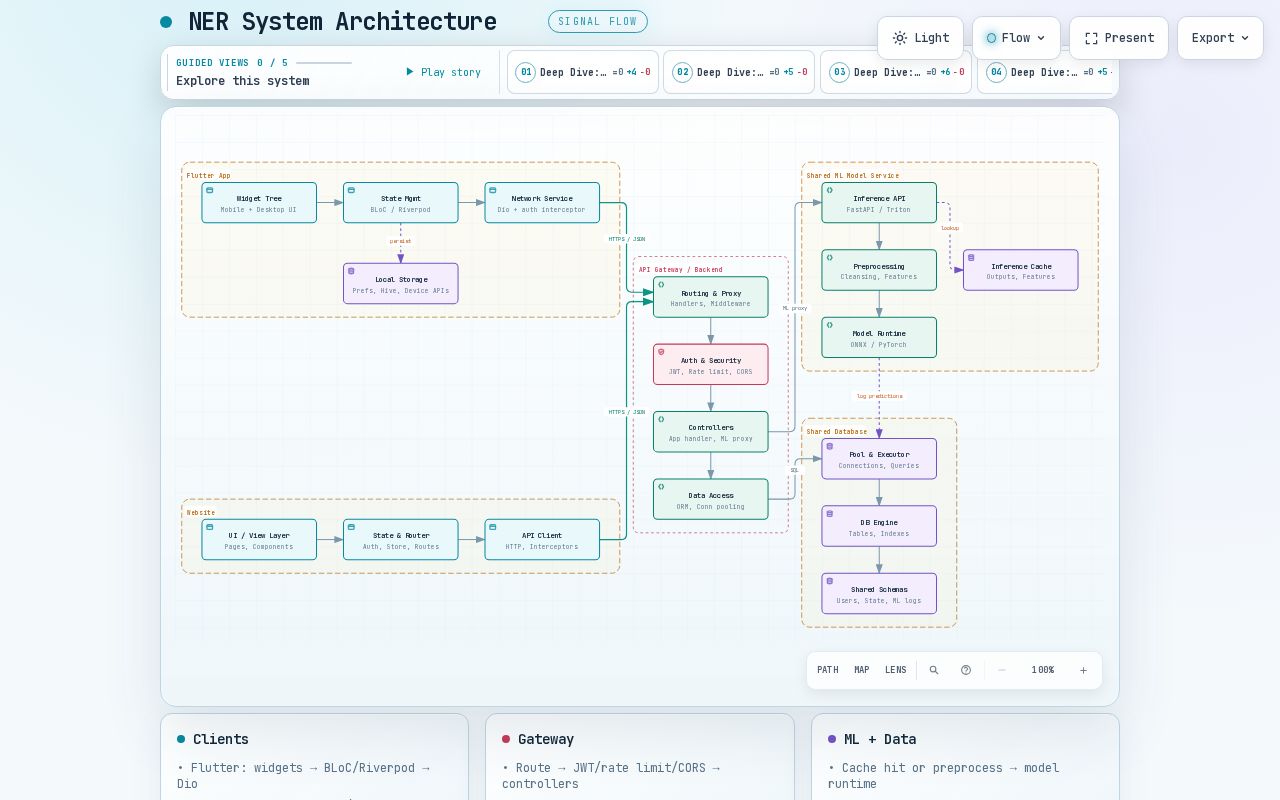 Preview of Ner Architecture
