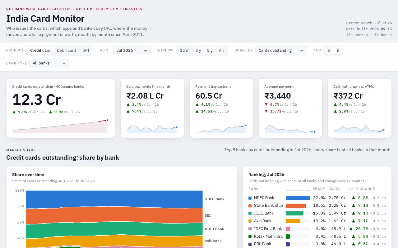 Preview of RBI bank-wise ATM/POS/card statistics, auto-updated, with the India Card Monitor dashboard