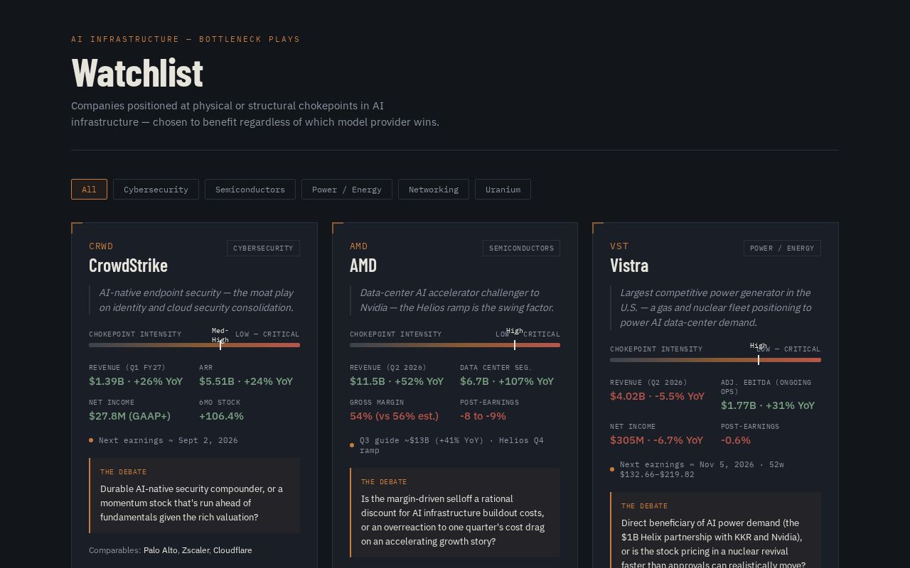 Preview of Watchlist Dashboard