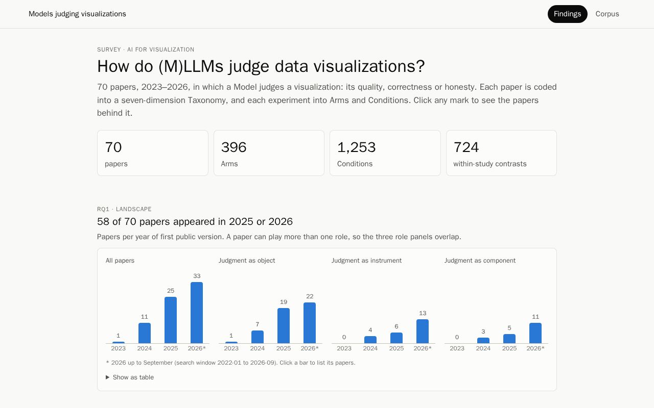 Preview of Models Judging Visualizations