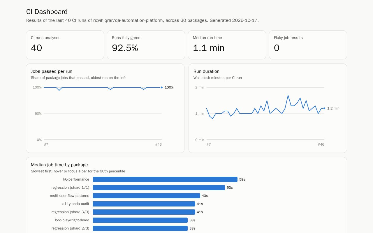 Preview of Qa Automation Platform