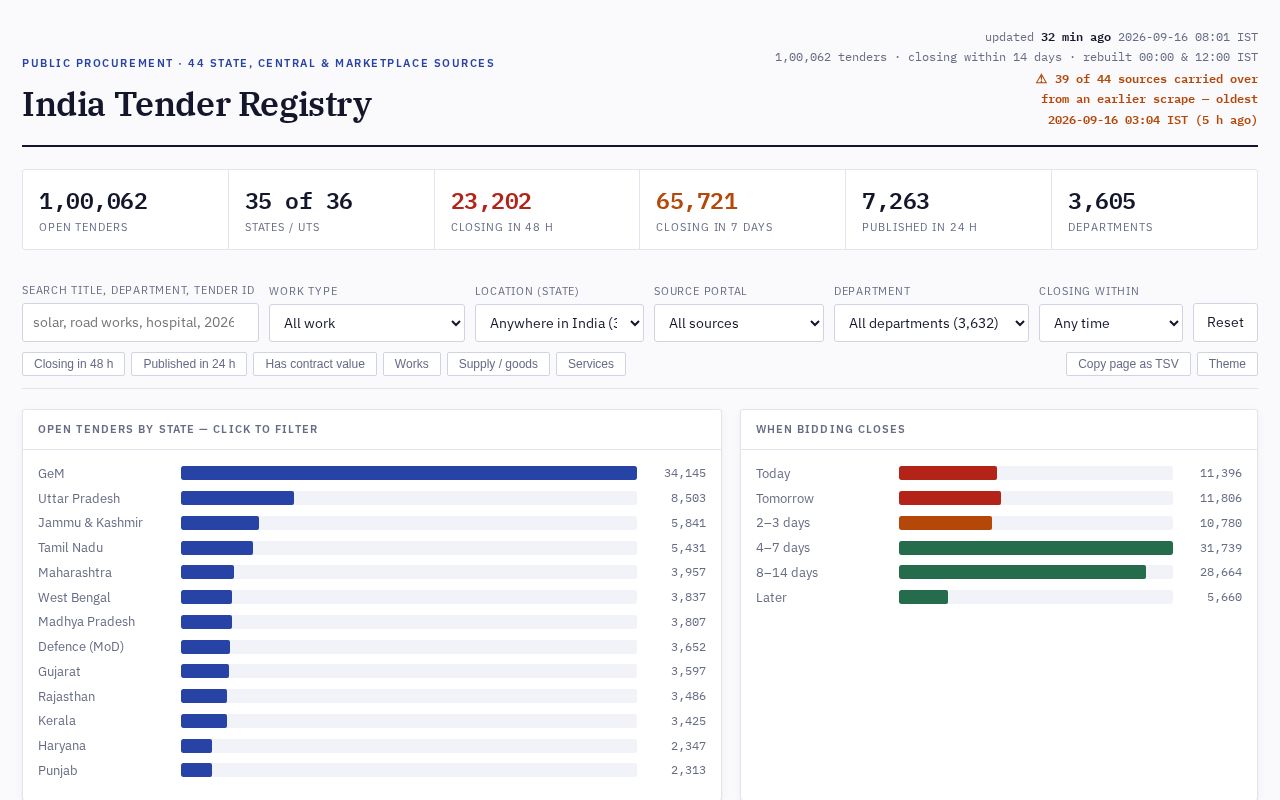 Preview of India Tenders