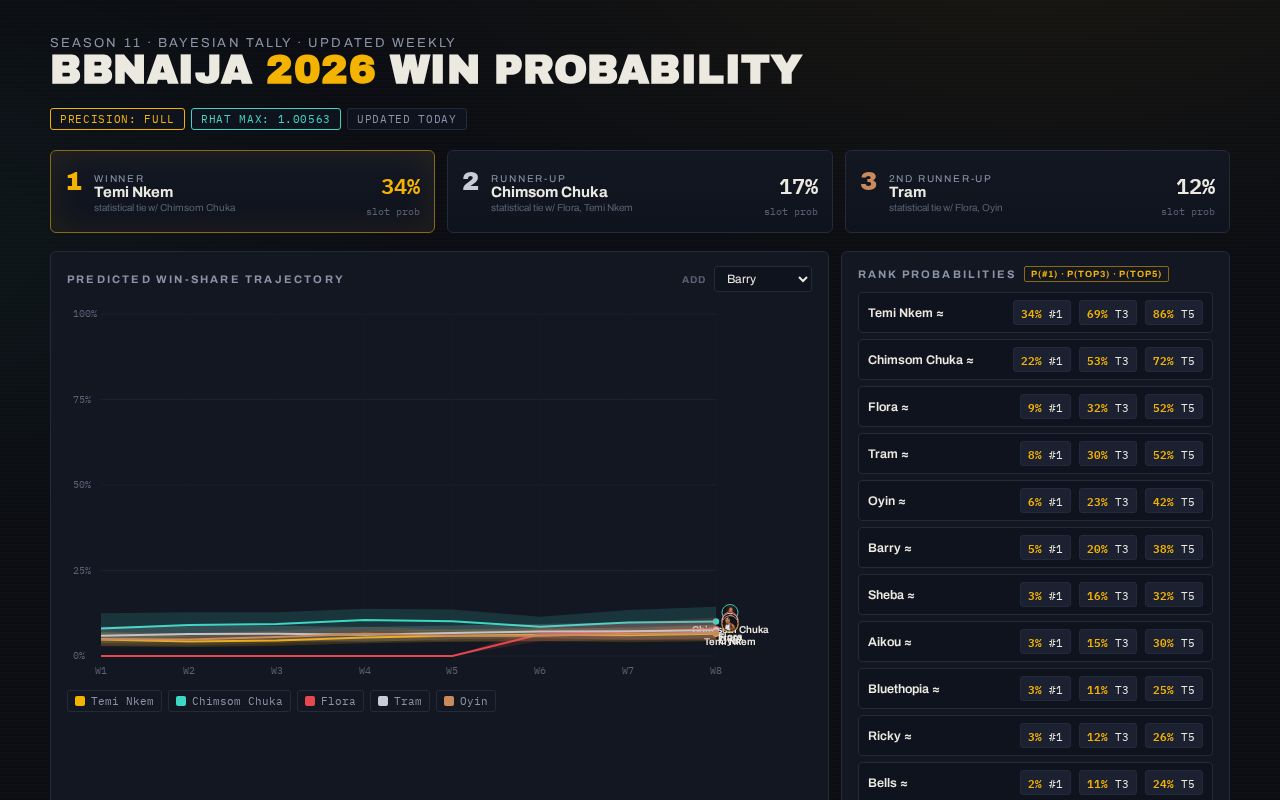 Preview of Bbnaija2026 Dashboard