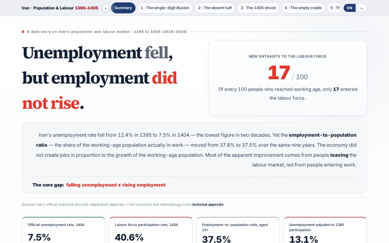 Preview of Unemployment fell, employment didn't rise