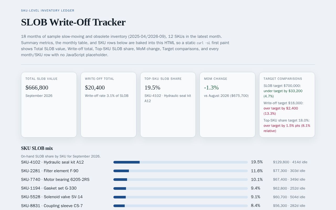 Preview of Slob Writeoff Tracker