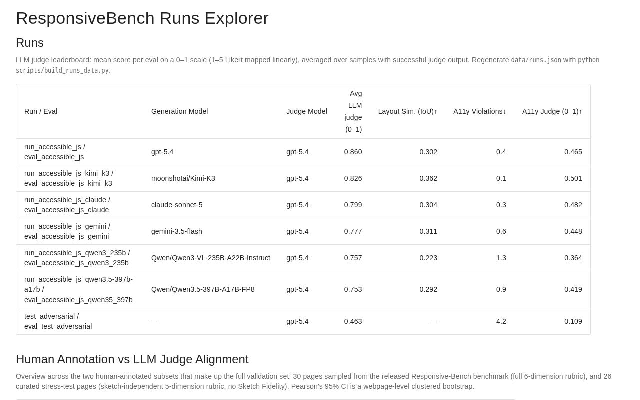 Preview of ResponsiveBench Runs Explorer